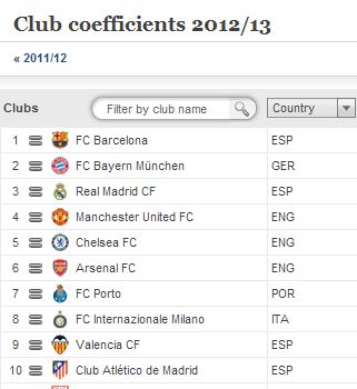 UEFA Club Rankings