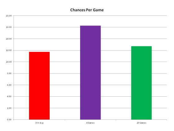 20 Chances per game