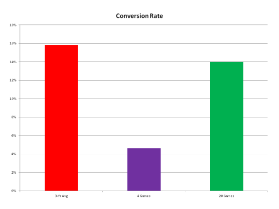 20 Conversion rate