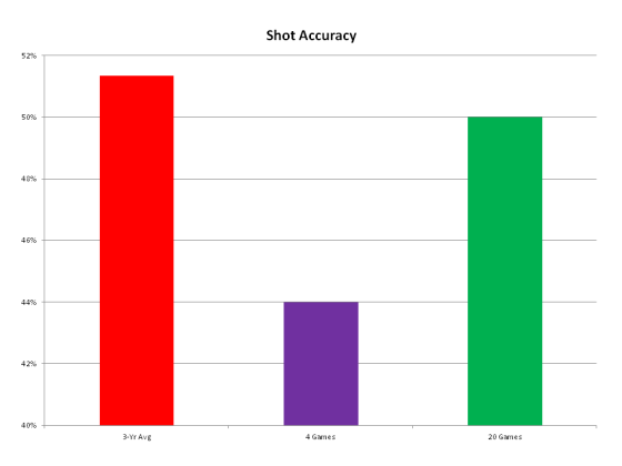 20 Shot Accuracy